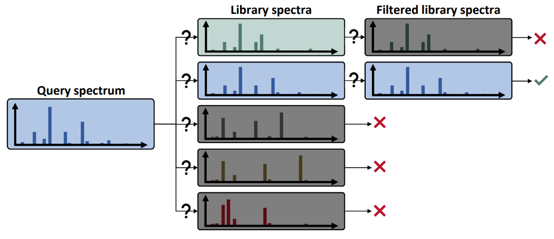 Towards an End-to-End Processing-in-DRAM Acceleration of Spectral Library Search